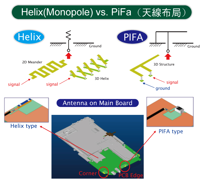 Helix(Monopole) vs. PiFa  (天線布局)