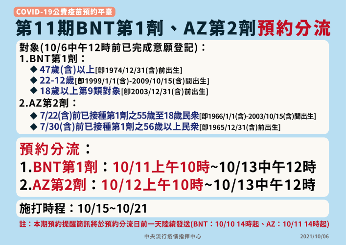 第11期公費疫苗預約(AZ疫苗第二劑及BNT疫苗第一劑) 將採分流方式進行