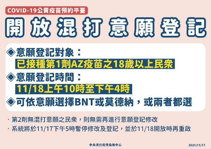 COVID-19公費疫苗預約平臺將於11/18日開放已接種第一劑AZ疫苗之18歲(含)以上民眾進行混打意願登記