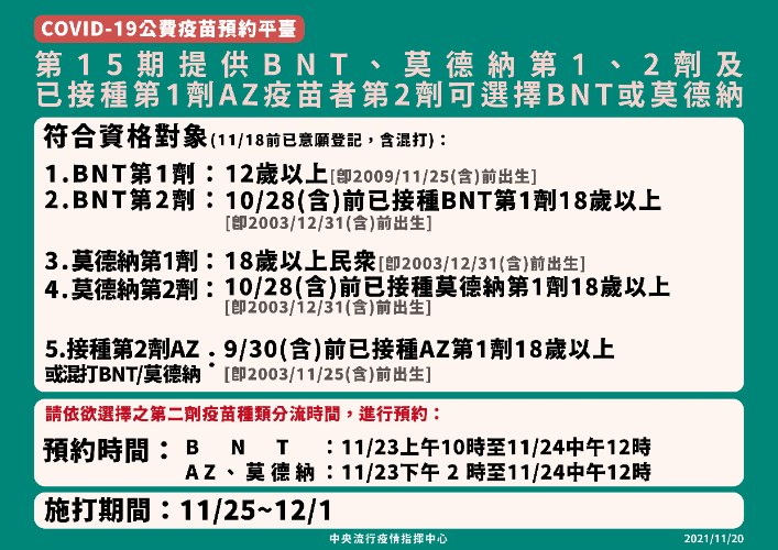 新冠疫苗第十五期 11/23上午10點起開始預約