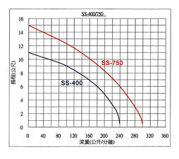 輕便型全不鏽鋼污水泵浦