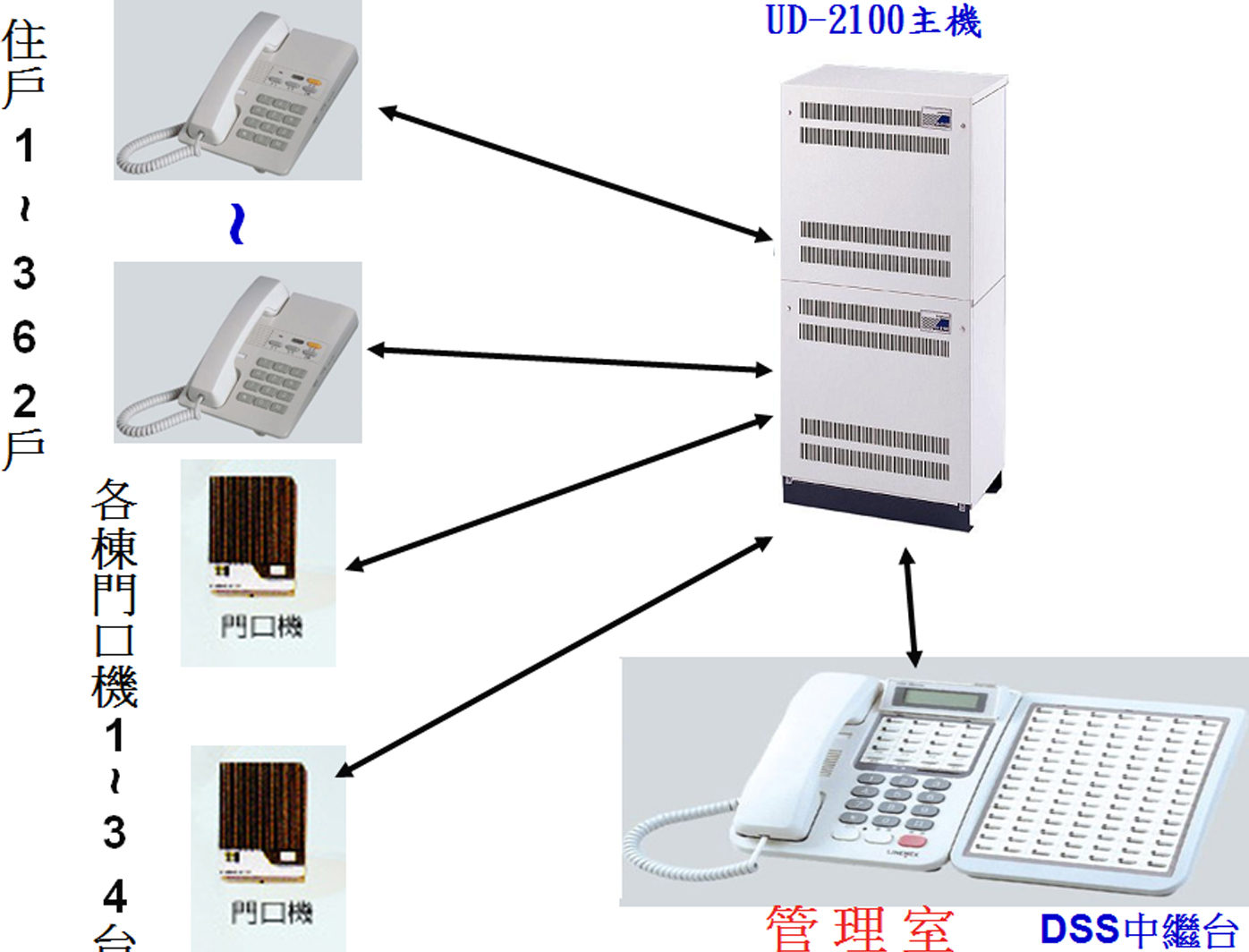 全數位電話交換機