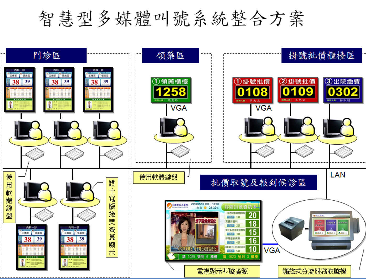 智慧多媒體叫號系統