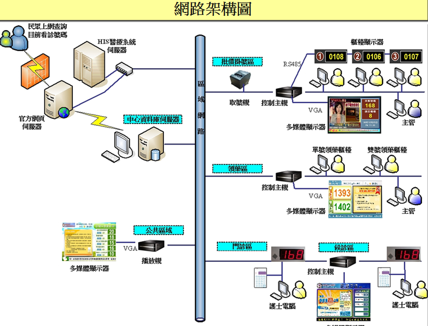 網路架構圖