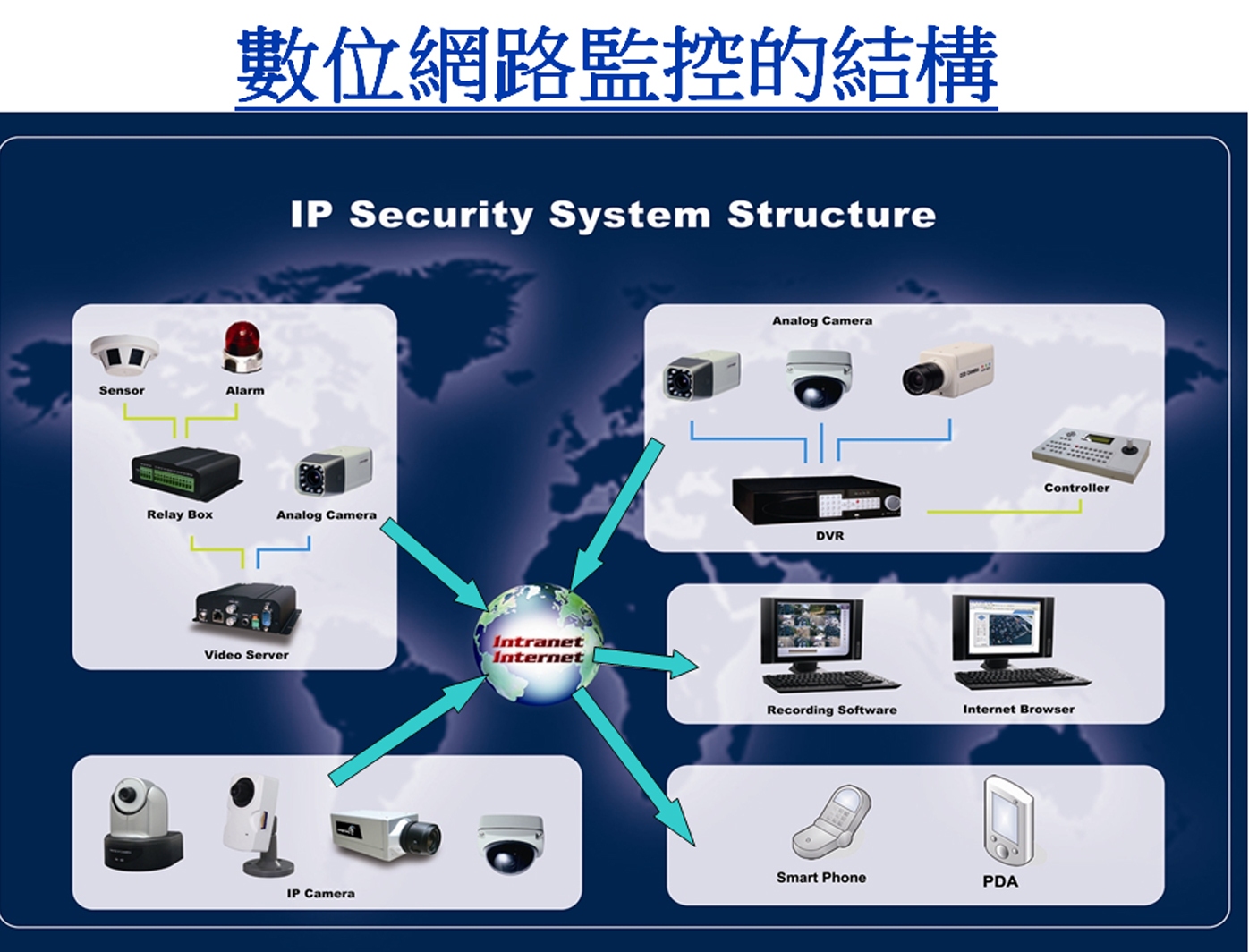 數位網路監控的結構