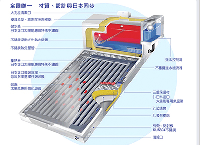 集熱器設計