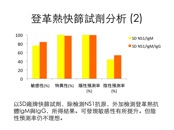 登革熱快篩試劑分析