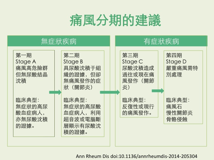 痛風分期建議