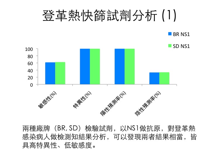 登革熱快篩試劑分析