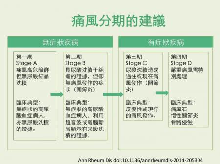 痛風分期建議