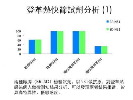 登革熱快篩試劑分析