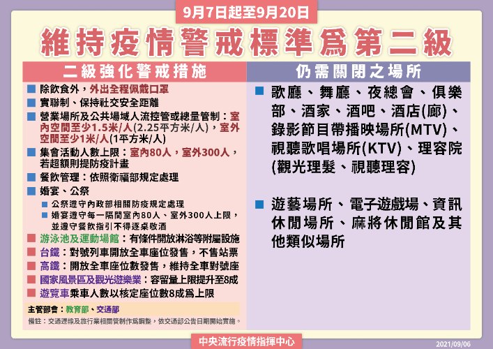 9月7日至9月20日維持疫情第二級警戒