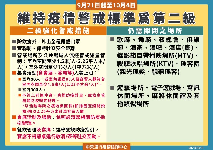 9月21日至10月4日維持疫情警戒標準為第二級