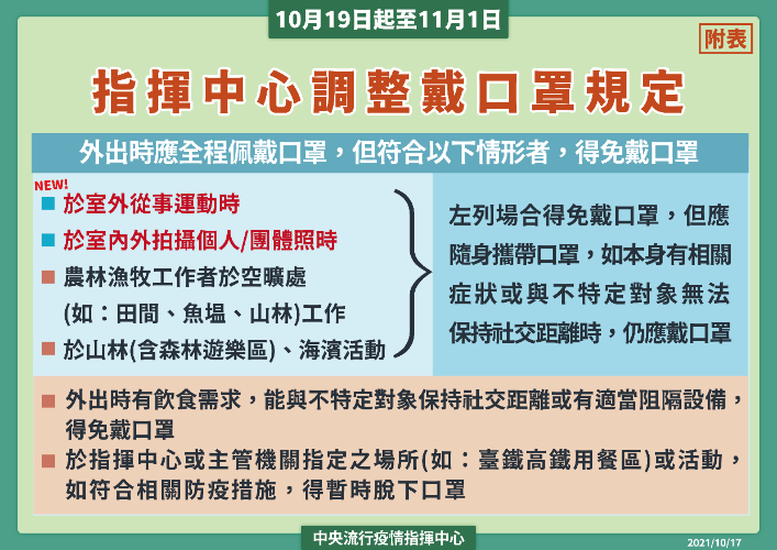 10月19日至11月1日維持疫情警戒標準為第二級