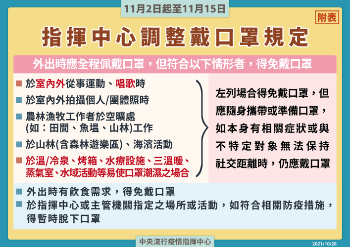 11月2日至11月15日維持為第二級疫情警戒