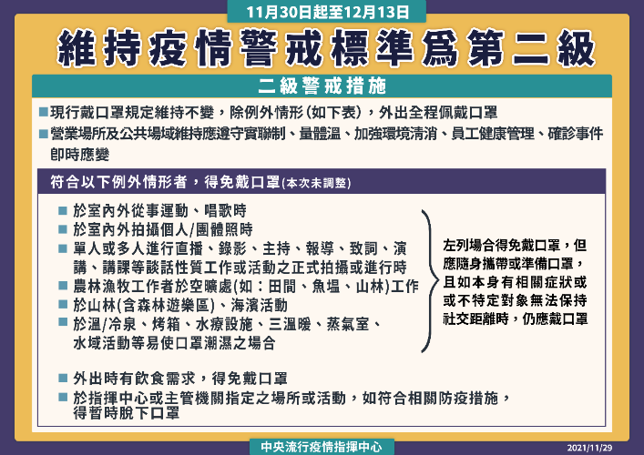 11月30日至12月13日 維持第二級疫情警戒