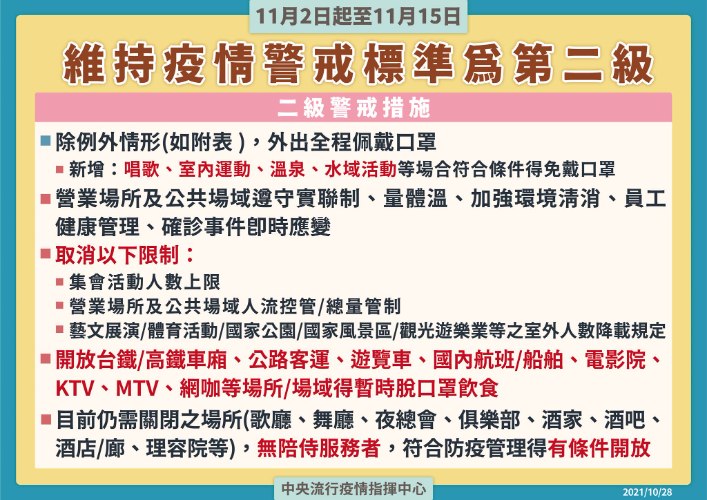 11月2日至11月15日維持為第二級疫情警戒