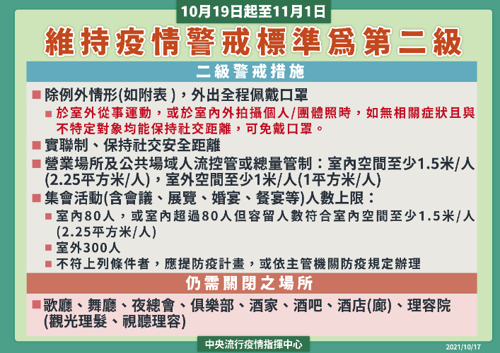 10月19日至11月1日維持疫情警戒標準為第二級